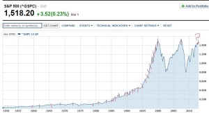 S&P All Time Highs